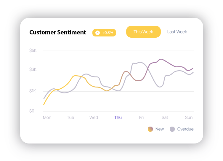 Customer Sentiment