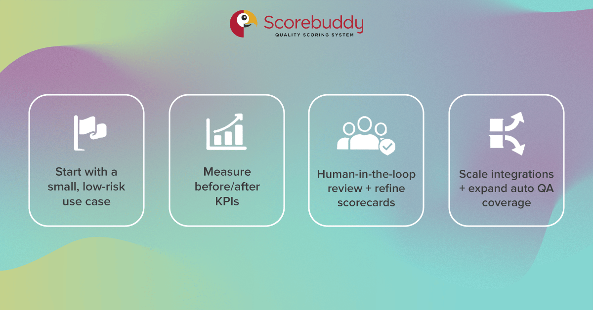 Four-step rollout timeline for implementing AI-powered contact center QA with validation and human calibration.