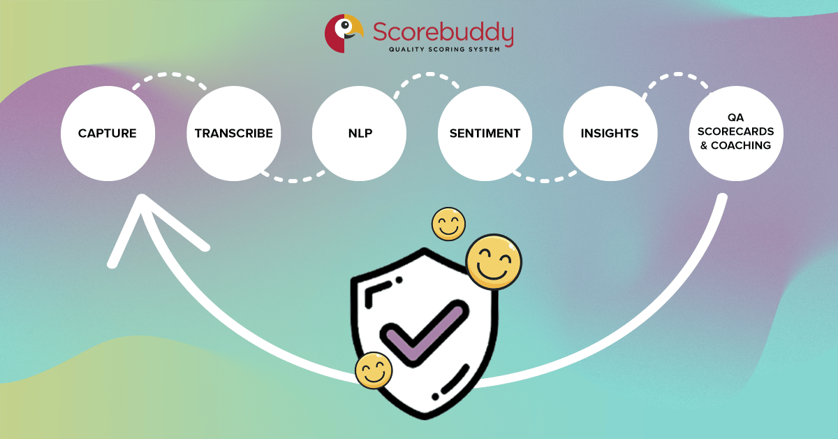 Diagram of call center speech analytics integrated within QA workflow.