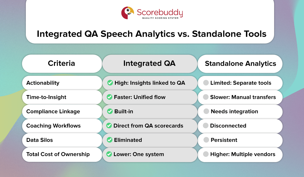 Side-by-side comparison of integrated QA speech analytics software vs standalone call center speech analytics tools.
