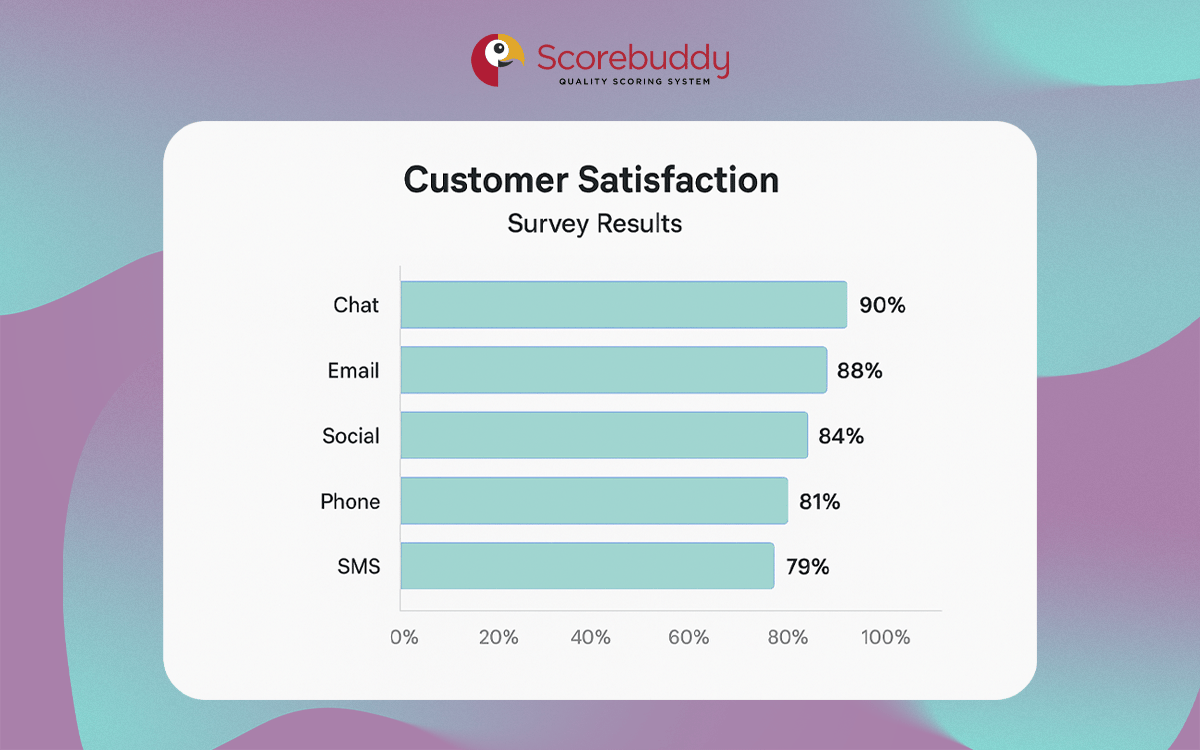 Example bar chart of customer satisfaction survey results sorted by support channel.