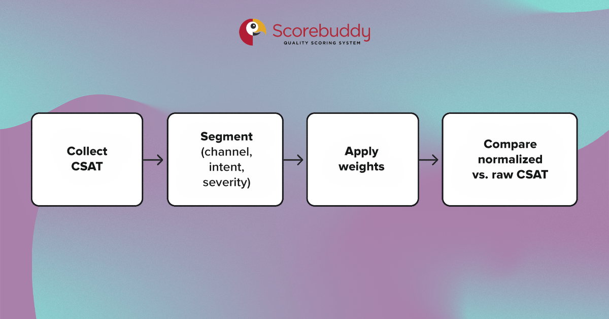 Customer satisfaction survey normalization diagram.