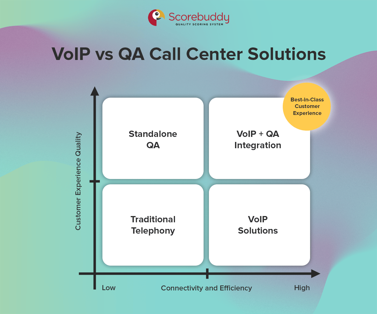 2x2 matrix comparing VoIP and QA in call center solutions.