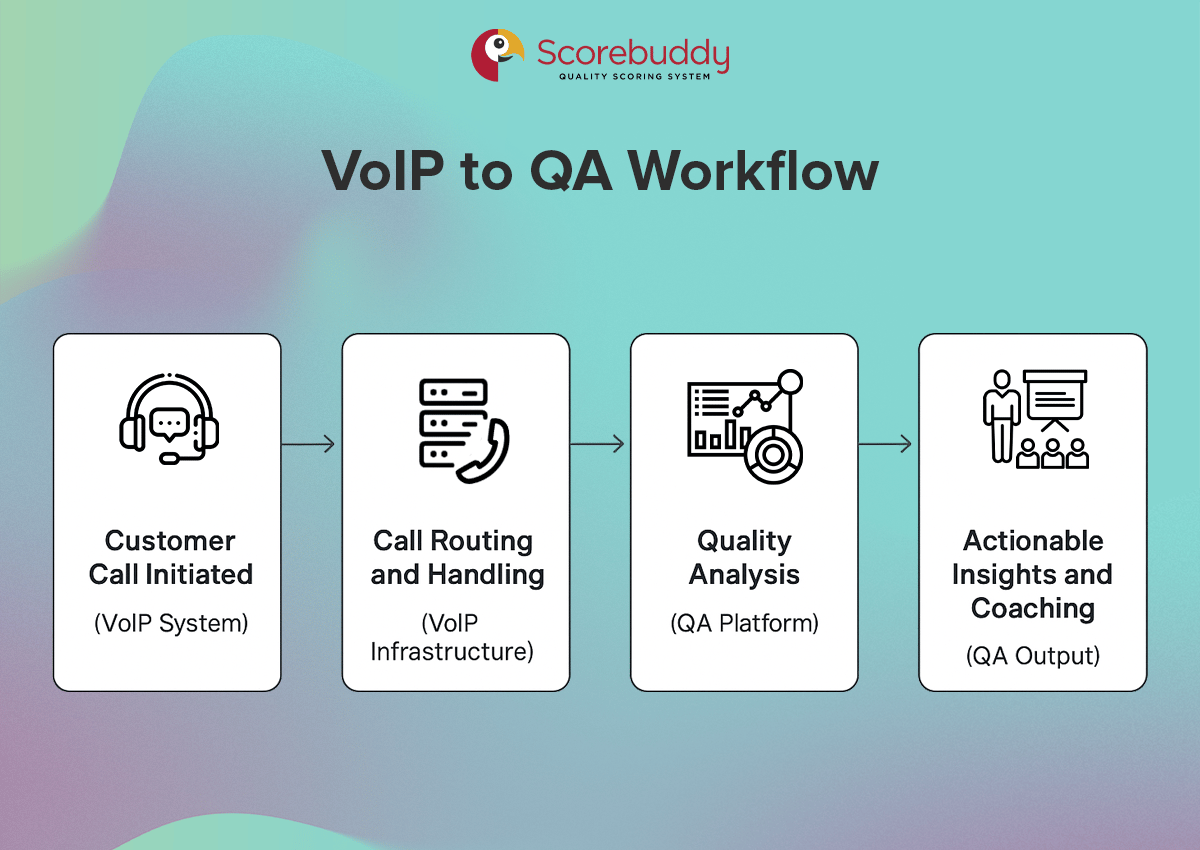 Flow diagram illustrating how VoIP call center solutions connect to QA systems.