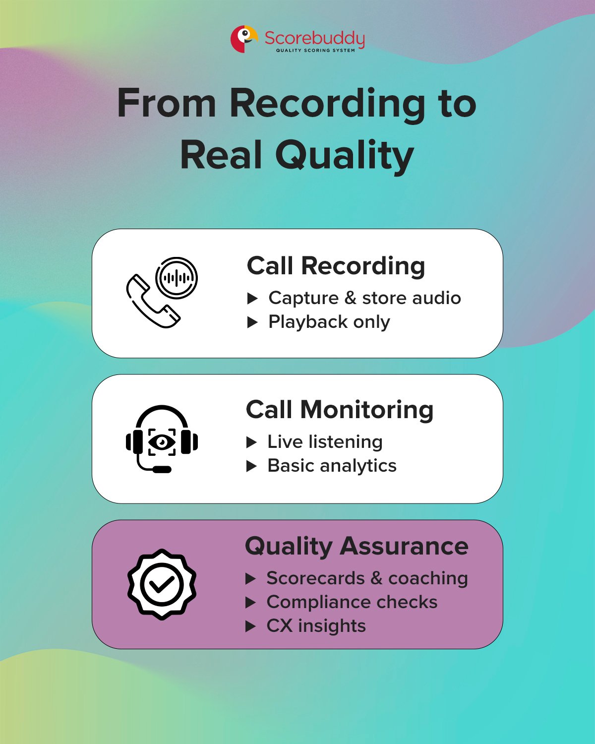 Diagram comparing call recording, call monitoring, and quality assurance in a contact center.