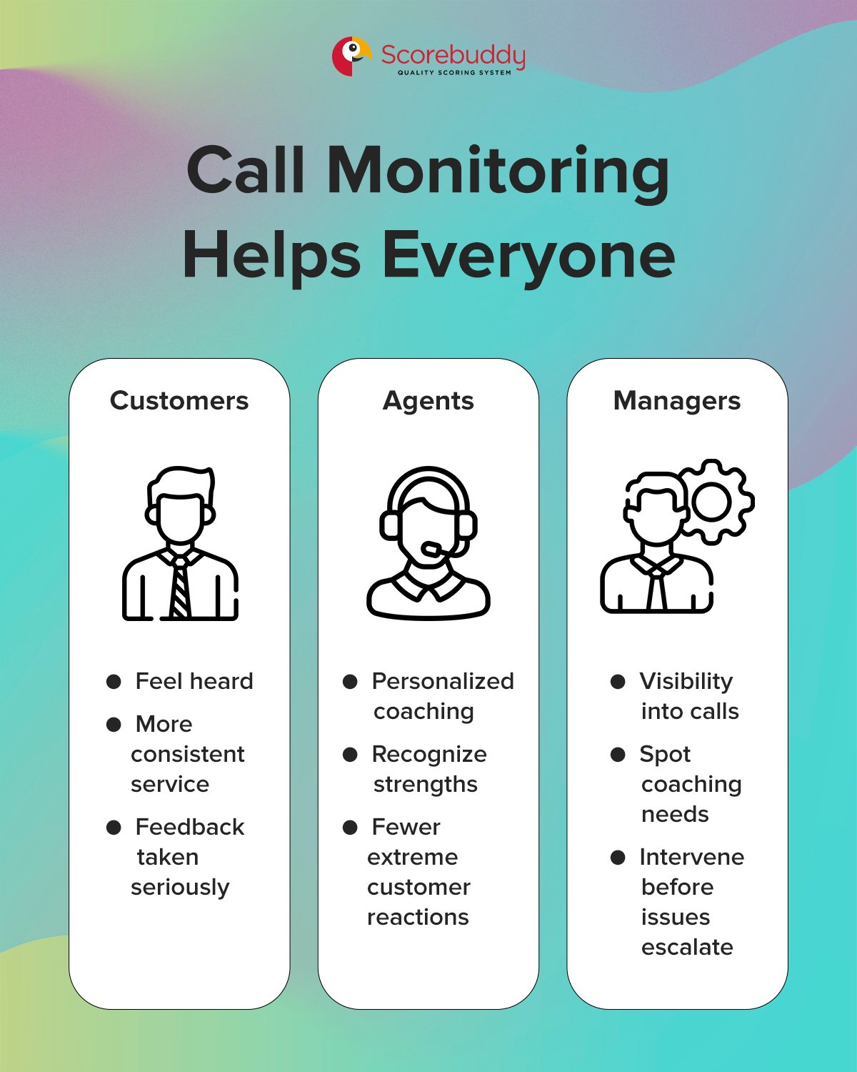 Three-column comparison showing how customers, agents, and managers benefit from call monitoring.