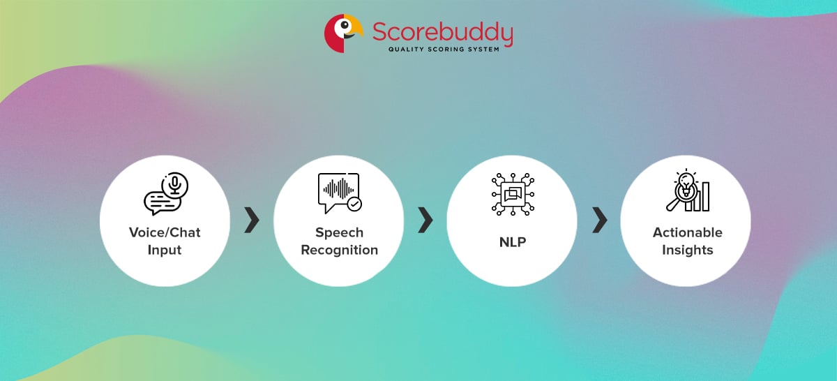 Diagram of conversation intelligence flow from raw conversation to insights