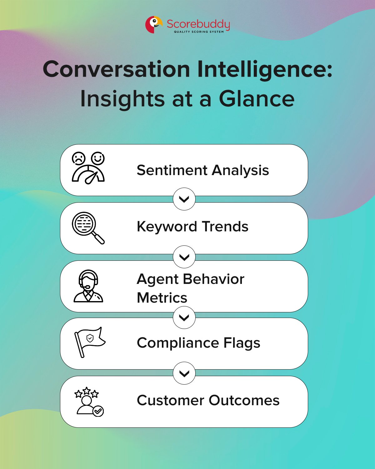 Infographic listing insights provided by conversation intelligence software.