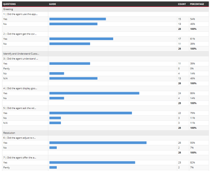 Agent Performance Trend Report by Action