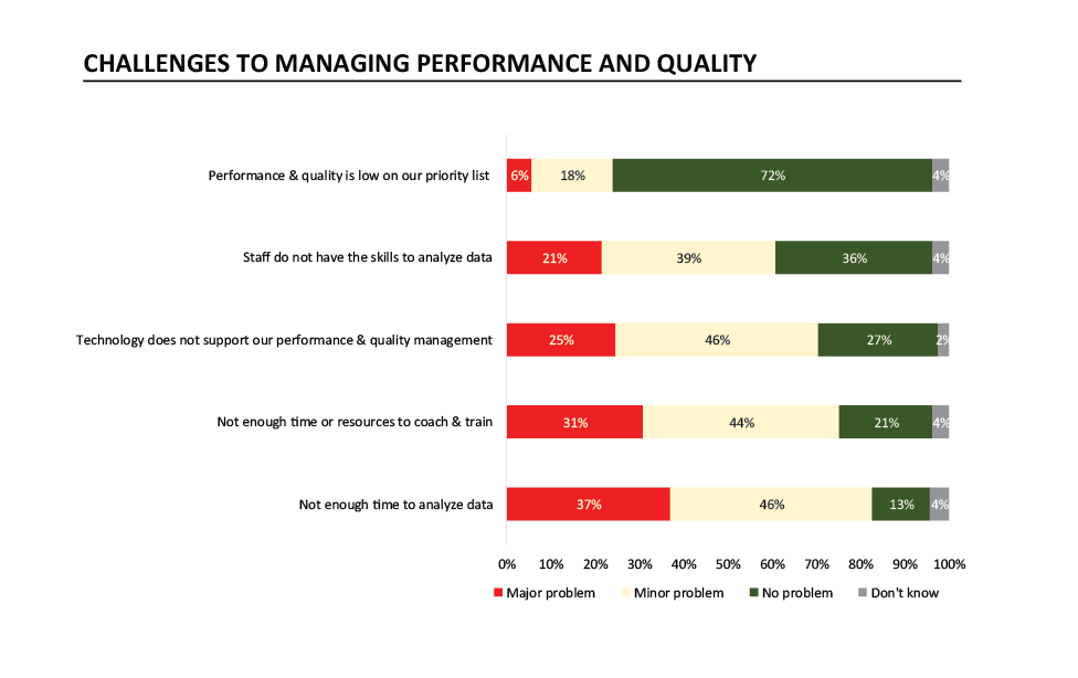 Challenges to managing performance solved by strategic call center framework 