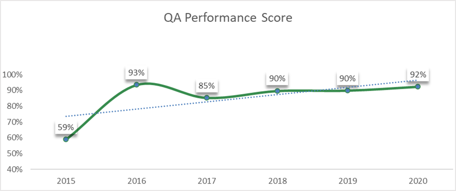 QA-performance