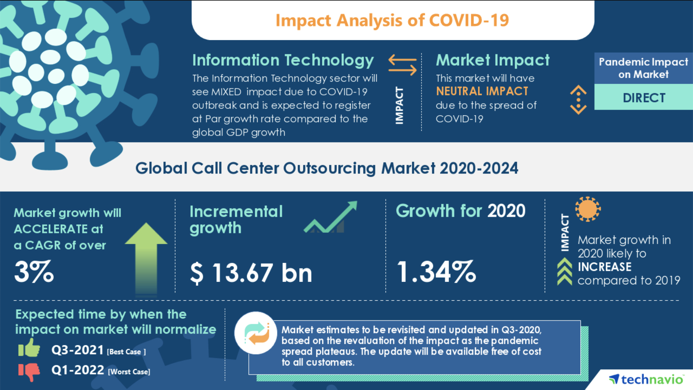 COVID19 call center outsource research technavio