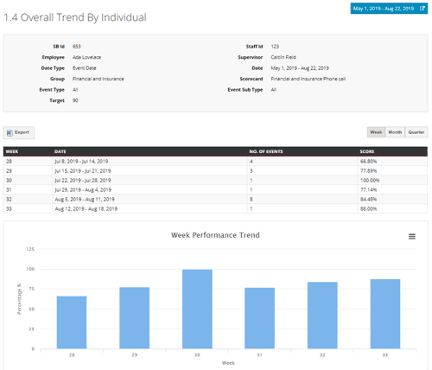 Weekly Agent Performance Trend Report