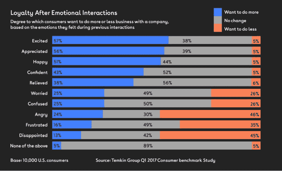 Loyalty after emotional interactions-min