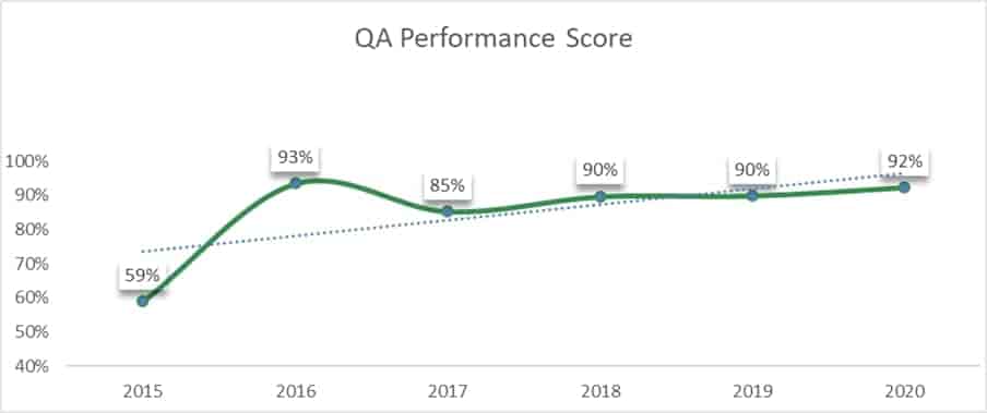 QA-performance-min