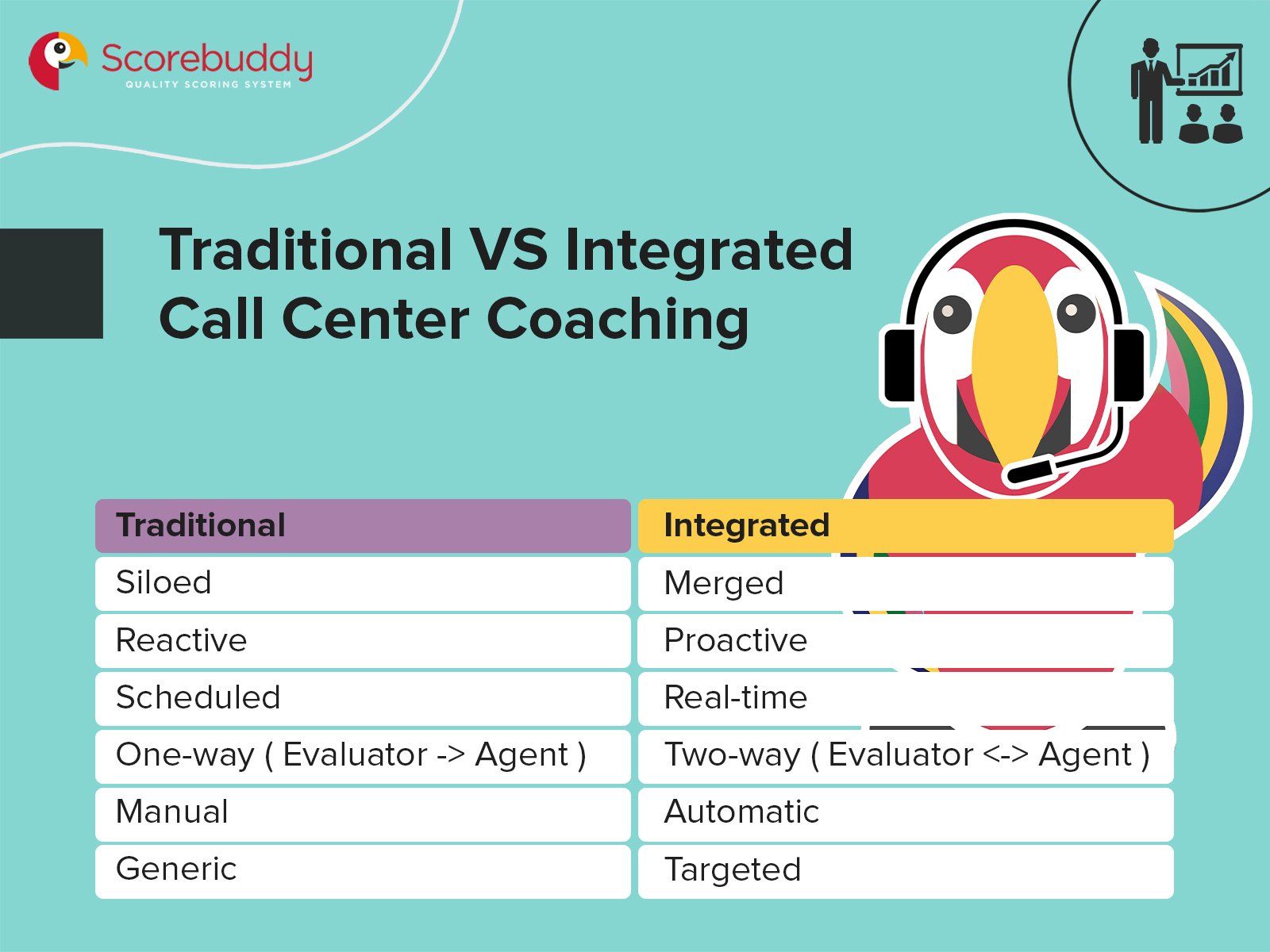 Traditional vs Integrated Call Center Coaching