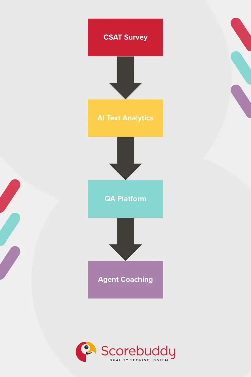 Flowchart showing CSAT survey process to improve call center performance