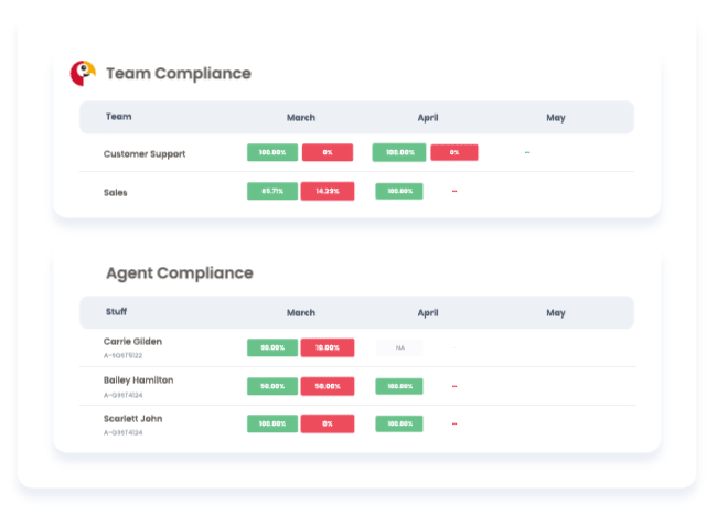 monitor compliance performance