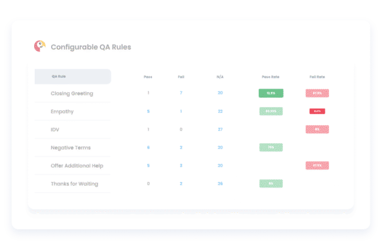 Agent Performance with Visual Markups and Advanced Reporting