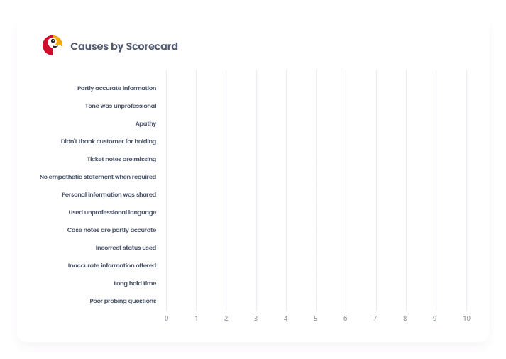 Scorebuddy Quality Management Dashboard