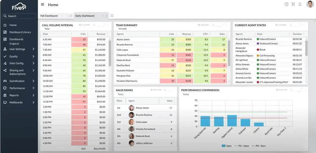 five9 dashboard